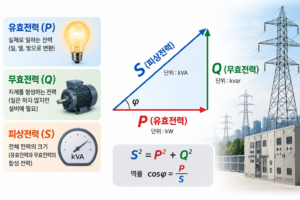 유효전력·무효전력·피상전력의 차이 4 유효전력·무효전력·피상전력의 차이 썸네일