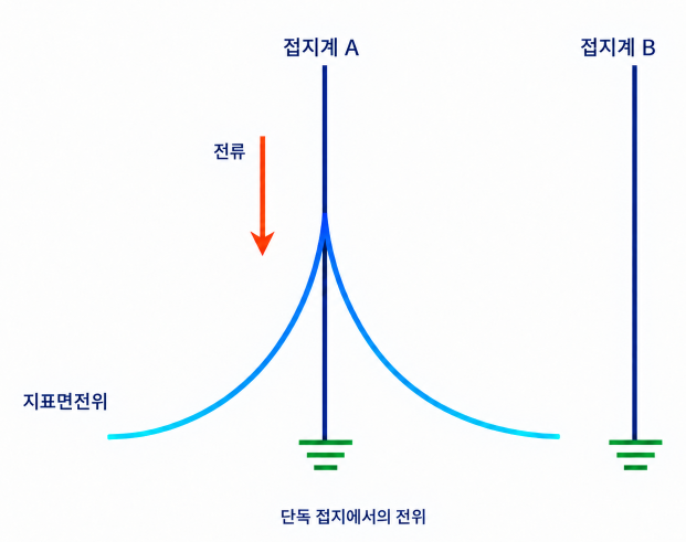 전기 접지 종류와 공사 방법 하는 이유 2 image 10