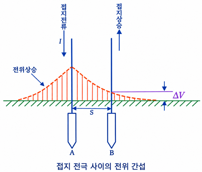 전기 접지 종류와 공사 방법 하는 이유 3 image 11