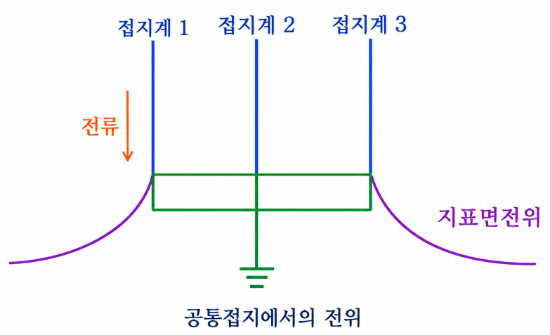 전기 접지 종류와 공사 방법 하는 이유 4 image 12