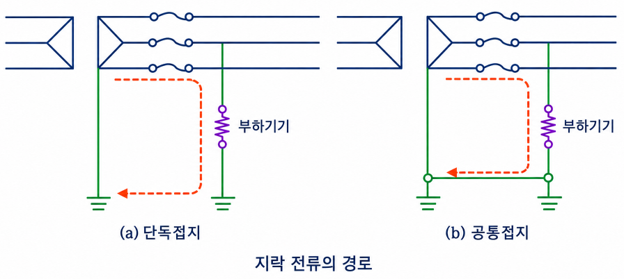 전기 접지 종류와 공사 방법 하는 이유 5 image 13