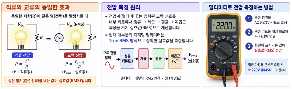 실효값 RMS의 의미와 전압 측정 원리 2 image 36