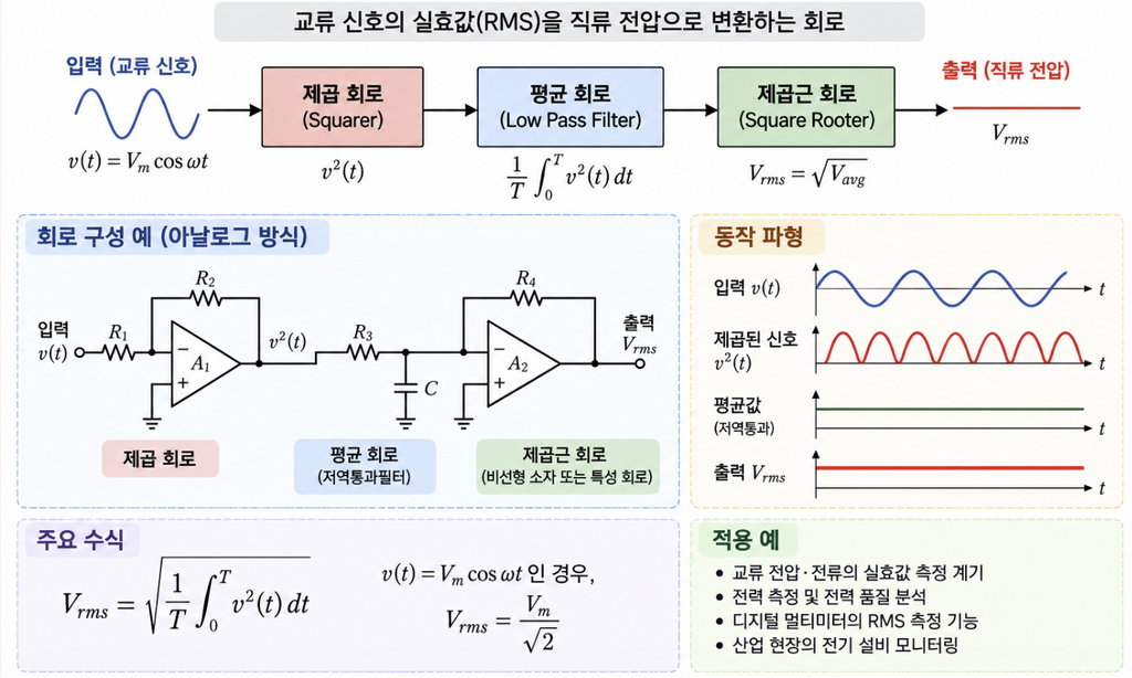 실효값 RMS의 의미와 전압 측정 원리 3 image 38